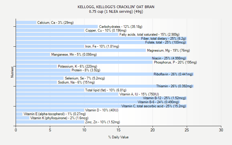 % Daily Value for KELLOGG, KELLOGG'S CRACKLIN' OAT BRAN 0.75 cup (1 NLEA serving) (49g)