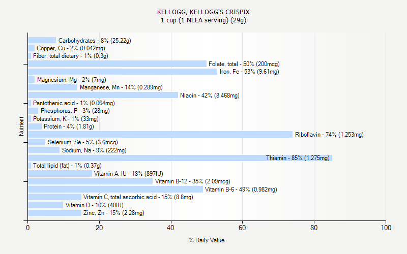 % Daily Value for KELLOGG, KELLOGG'S CRISPIX 1 cup (1 NLEA serving) (29g)