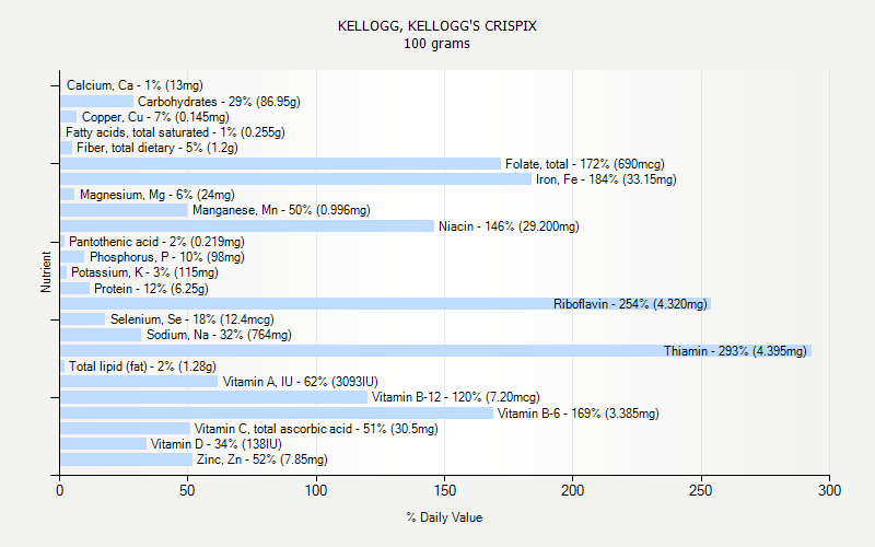 % Daily Value for KELLOGG, KELLOGG'S CRISPIX 100 grams 