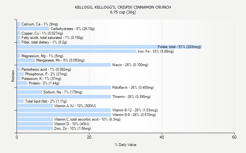 % Daily Value for KELLOGG, KELLOGG'S, CRISPIX CINNAMON CRUNCH 0.75 cup (30g)