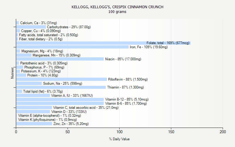 % Daily Value for KELLOGG, KELLOGG'S, CRISPIX CINNAMON CRUNCH 100 grams 