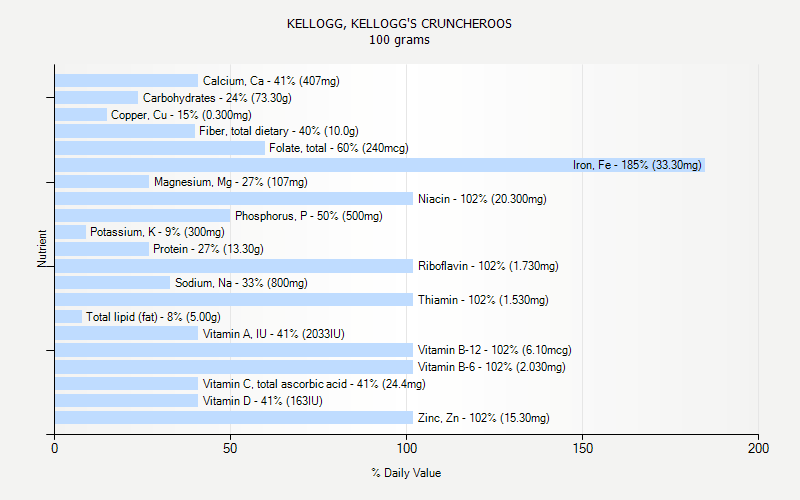 % Daily Value for KELLOGG, KELLOGG'S CRUNCHEROOS 100 grams 