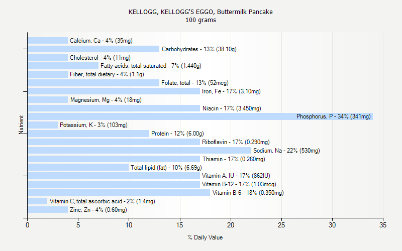 % Daily Value for KELLOGG, KELLOGG'S EGGO, Buttermilk Pancake 100 grams 