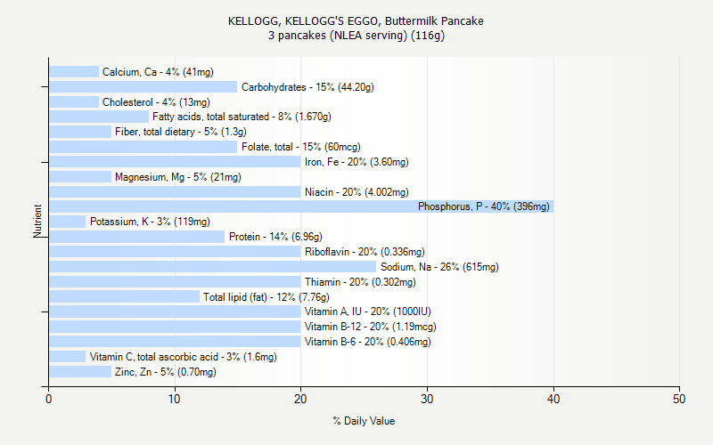 % Daily Value for KELLOGG, KELLOGG'S EGGO, Buttermilk Pancake 3 pancakes (NLEA serving) (116g)