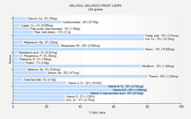 % Daily Value for KELLOGG, KELLOGG'S FROOT LOOPS 100 grams 
