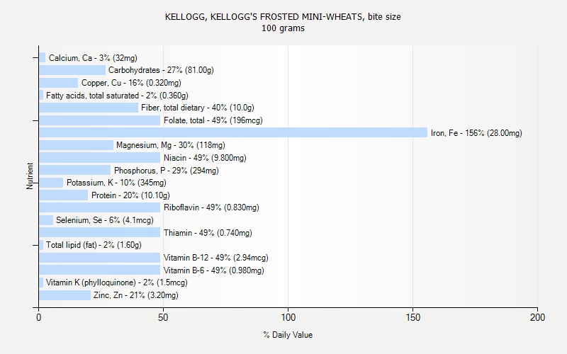 % Daily Value for KELLOGG, KELLOGG'S FROSTED MINI-WHEATS, bite size 100 grams 