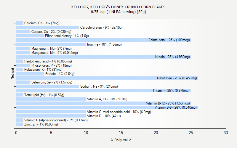 % Daily Value for KELLOGG, KELLOGG'S HONEY CRUNCH CORN FLAKES 0.75 cup (1 NLEA serving) (30g)