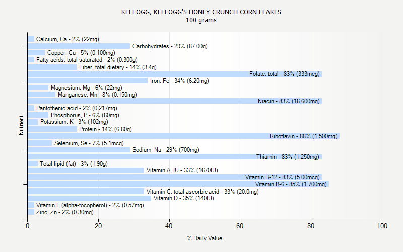 % Daily Value for KELLOGG, KELLOGG'S HONEY CRUNCH CORN FLAKES 100 grams 