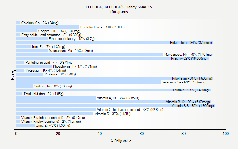 % Daily Value for KELLOGG, KELLOGG'S Honey SMACKS 100 grams 