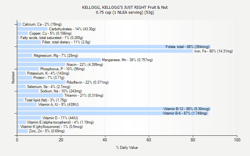 % Daily Value for KELLOGG, KELLOGG'S JUST RIGHT Fruit & Nut 0.75 cup (1 NLEA serving) (53g)