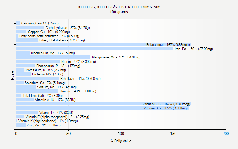 % Daily Value for KELLOGG, KELLOGG'S JUST RIGHT Fruit & Nut 100 grams 