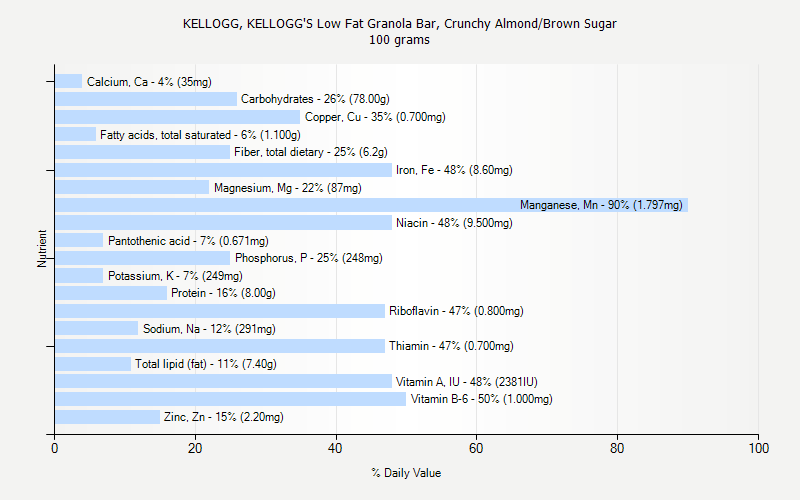 % Daily Value for KELLOGG, KELLOGG'S Low Fat Granola Bar, Crunchy Almond/Brown Sugar 100 grams 
