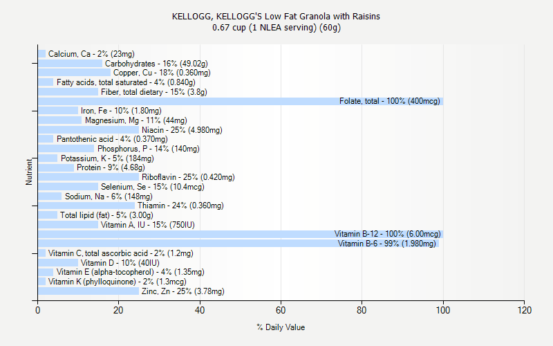 % Daily Value for KELLOGG, KELLOGG'S Low Fat Granola with Raisins 0.67 cup (1 NLEA serving) (60g)