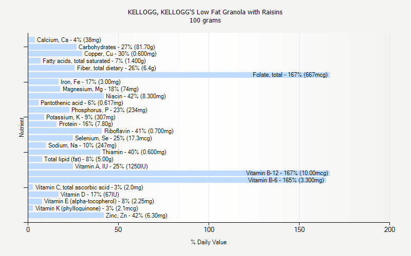 % Daily Value for KELLOGG, KELLOGG'S Low Fat Granola with Raisins 100 grams 