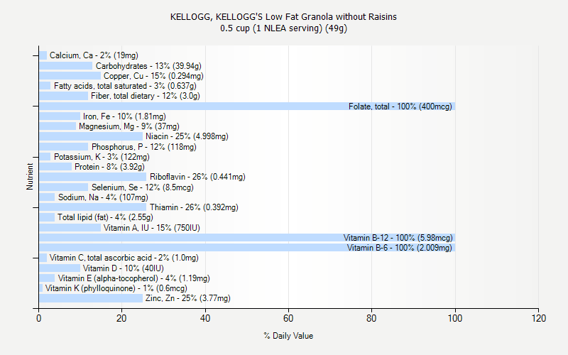 % Daily Value for KELLOGG, KELLOGG'S Low Fat Granola without Raisins 0.5 cup (1 NLEA serving) (49g)