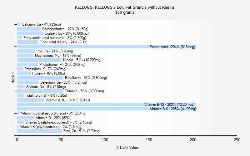 % Daily Value for KELLOGG, KELLOGG'S Low Fat Granola without Raisins 100 grams 