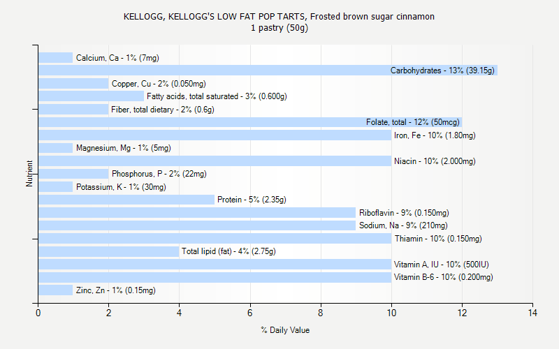 % Daily Value for KELLOGG, KELLOGG'S LOW FAT POP TARTS, Frosted brown sugar cinnamon 1 pastry (50g)