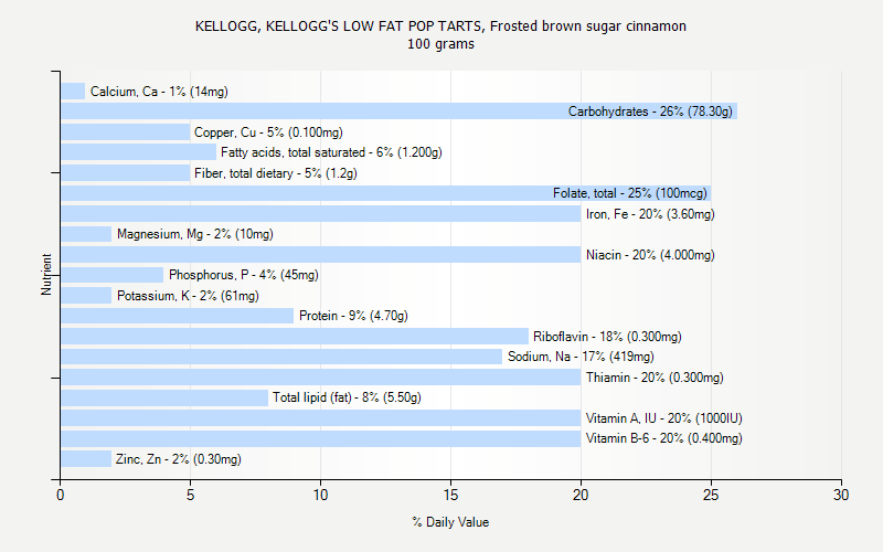 % Daily Value for KELLOGG, KELLOGG'S LOW FAT POP TARTS, Frosted brown sugar cinnamon 100 grams 