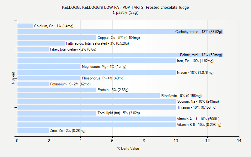 % Daily Value for KELLOGG, KELLOGG'S LOW FAT POP TARTS, Frosted chocolate fudge 1 pastry (52g)
