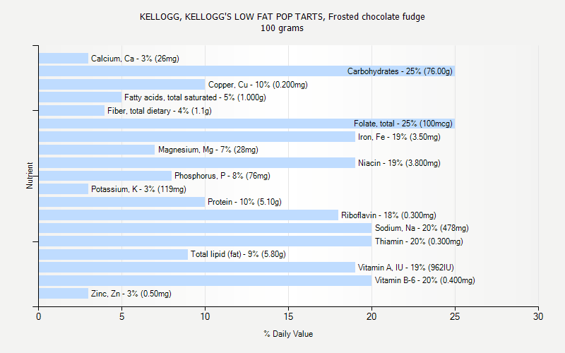 % Daily Value for KELLOGG, KELLOGG'S LOW FAT POP TARTS, Frosted chocolate fudge 100 grams 