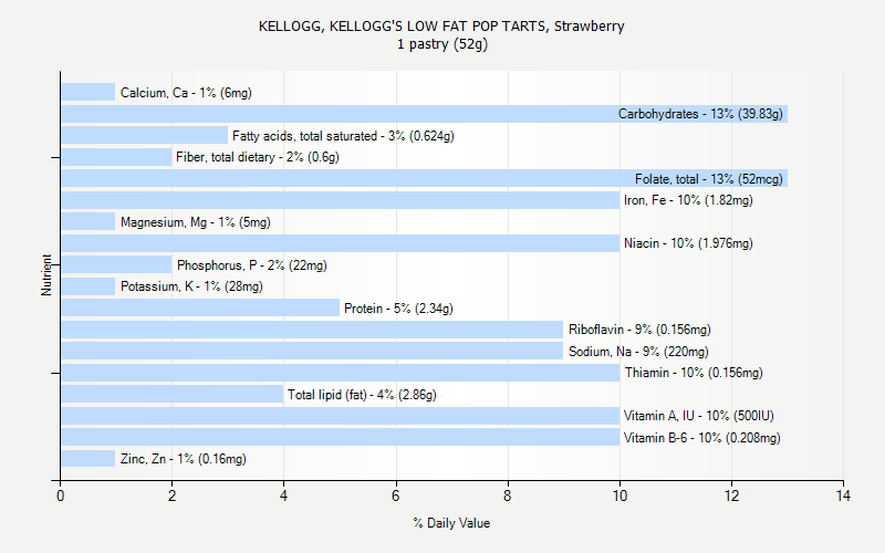 % Daily Value for KELLOGG, KELLOGG'S LOW FAT POP TARTS, Strawberry 1 pastry (52g)