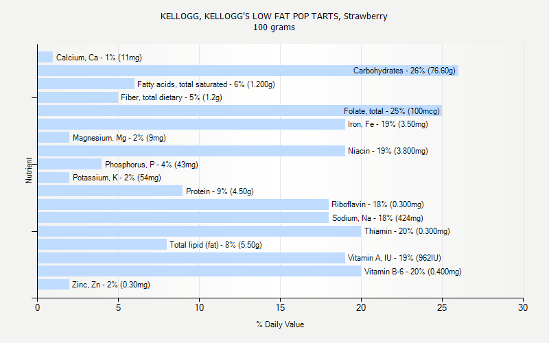% Daily Value for KELLOGG, KELLOGG'S LOW FAT POP TARTS, Strawberry 100 grams 
