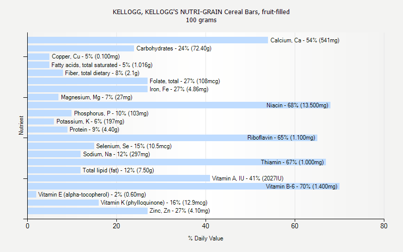 % Daily Value for KELLOGG, KELLOGG'S NUTRI-GRAIN Cereal Bars, fruit-filled 100 grams 