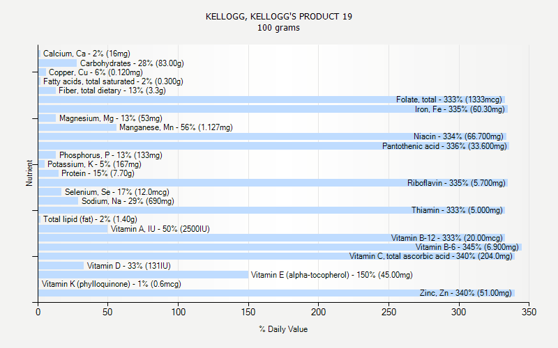 KELLOGG KELLOGG S PRODUCT 19 Nutrition KELLOGG KELLOGG S PRODUCT 19 Nutrition