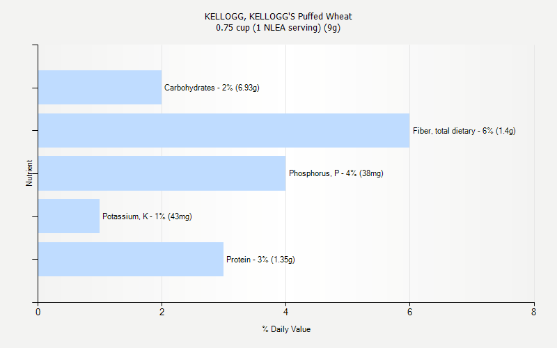 % Daily Value for KELLOGG, KELLOGG'S Puffed Wheat 0.75 cup (1 NLEA serving) (9g)