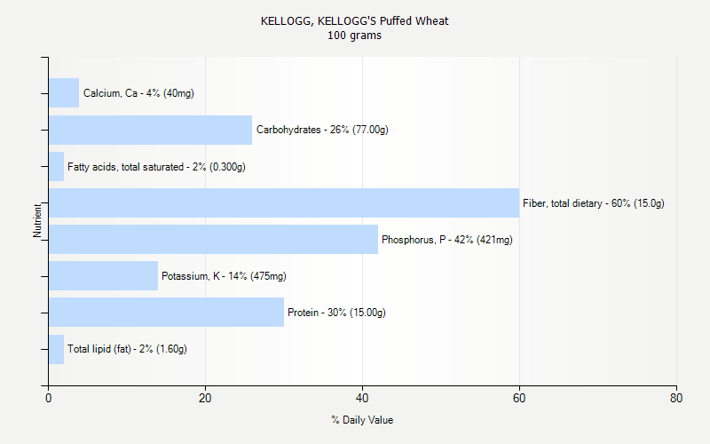 % Daily Value for KELLOGG, KELLOGG'S Puffed Wheat 100 grams 