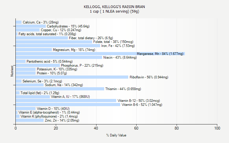 % Daily Value for KELLOGG, KELLOGG'S RAISIN BRAN 1 cup ( 1 NLEA serving) (59g)