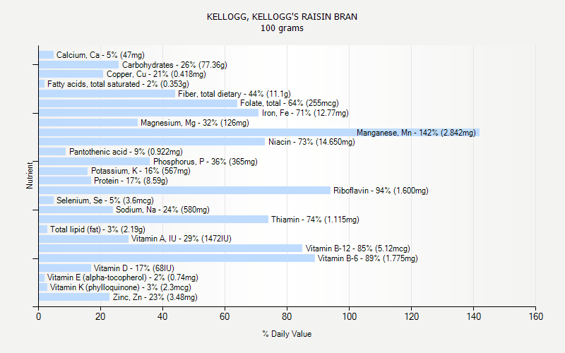 % Daily Value for KELLOGG, KELLOGG'S RAISIN BRAN 100 grams 