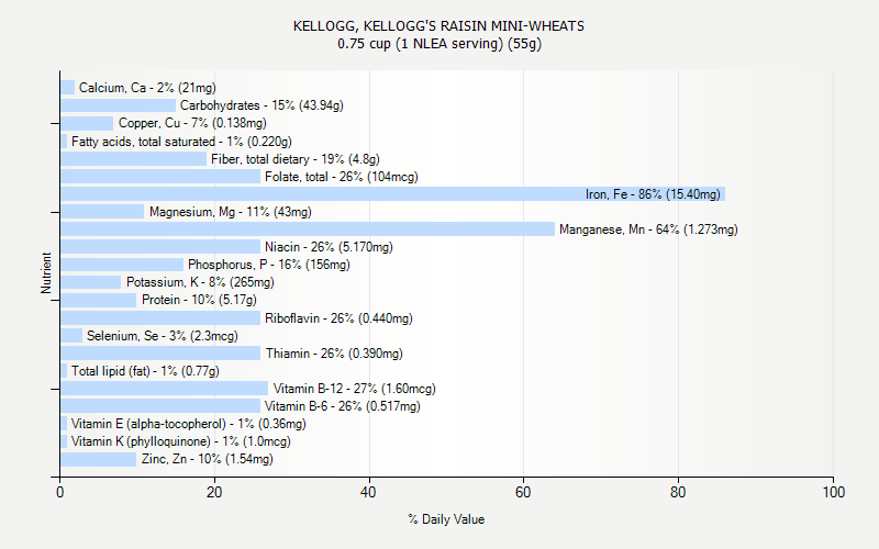 % Daily Value for KELLOGG, KELLOGG'S RAISIN MINI-WHEATS 0.75 cup (1 NLEA serving) (55g)