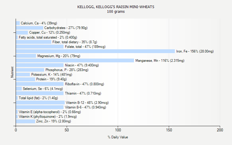 % Daily Value for KELLOGG, KELLOGG'S RAISIN MINI-WHEATS 100 grams 