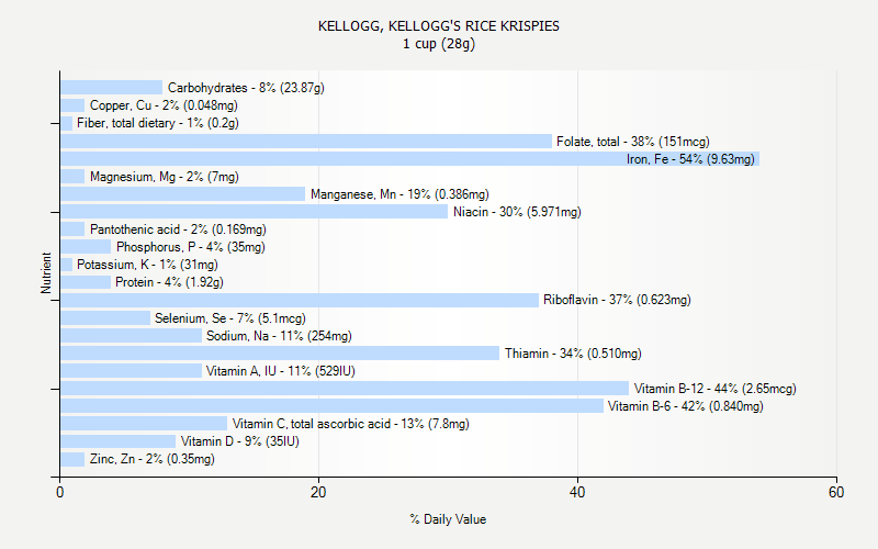 % Daily Value for KELLOGG, KELLOGG'S RICE KRISPIES 1 cup (28g)