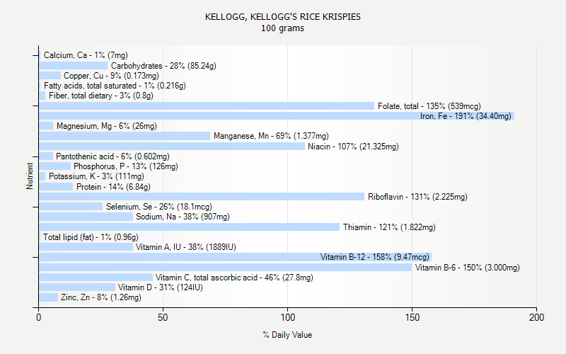 % Daily Value for KELLOGG, KELLOGG'S RICE KRISPIES 100 grams 