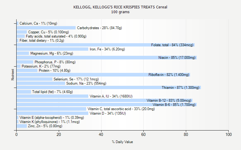 % Daily Value for KELLOGG, KELLOGG'S RICE KRISPIES TREATS Cereal 100 grams 