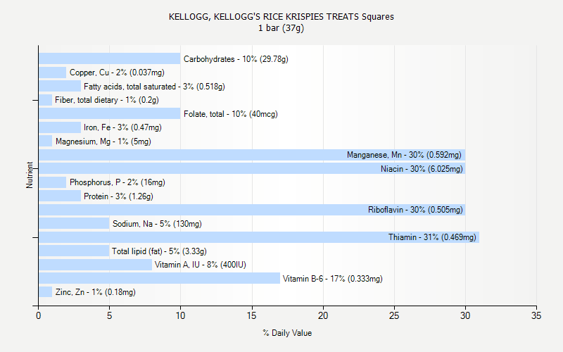 % Daily Value for KELLOGG, KELLOGG'S RICE KRISPIES TREATS Squares 1 bar (37g)