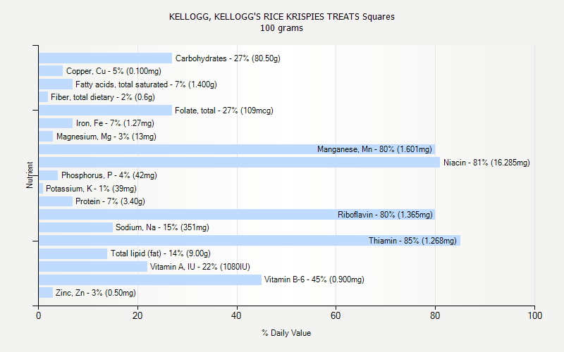 % Daily Value for KELLOGG, KELLOGG'S RICE KRISPIES TREATS Squares 100 grams 