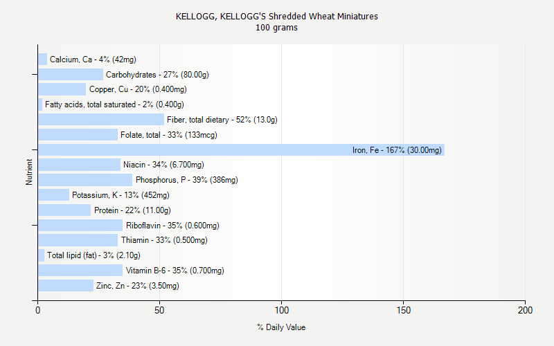 KELLOGG KELLOGG S Shredded Wheat Miniatures Nutrition KELLOGG KELLOGG S Shredded Wheat Miniatures Nutrition