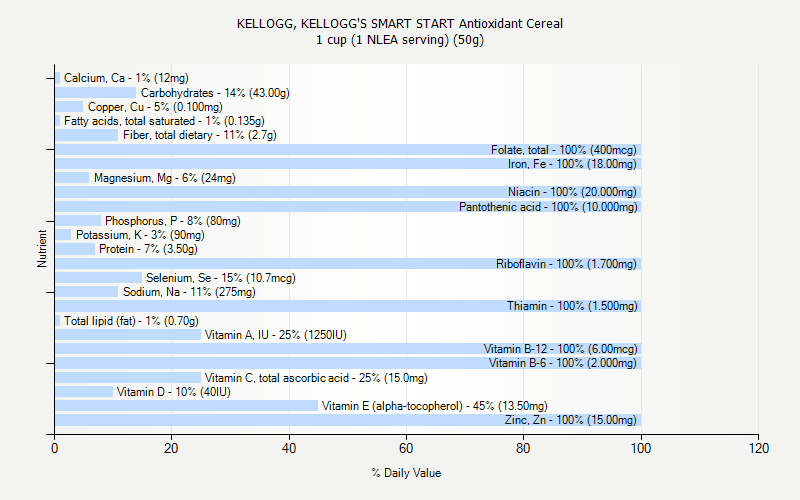 % Daily Value for KELLOGG, KELLOGG'S SMART START Antioxidant Cereal 1 cup (1 NLEA serving) (50g)