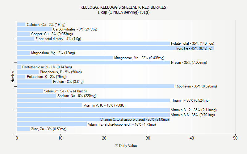 % Daily Value for KELLOGG, KELLOGG'S SPECIAL K RED BERRIES 1 cup (1 NLEA serving) (31g)