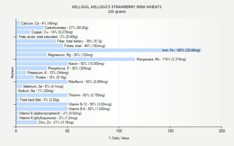 % Daily Value for KELLOGG, KELLOGG'S STRAWBERRY MINI-WHEATS 100 grams 