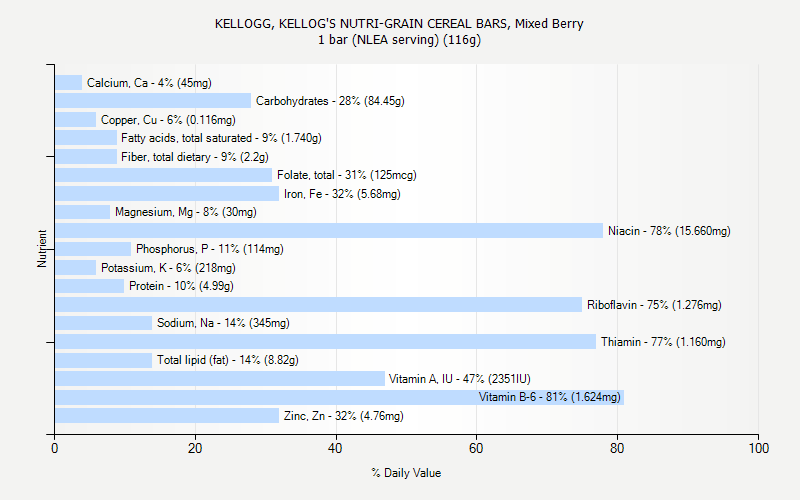 % Daily Value for KELLOGG, KELLOG'S NUTRI-GRAIN CEREAL BARS, Mixed Berry 1 bar (NLEA serving) (116g)