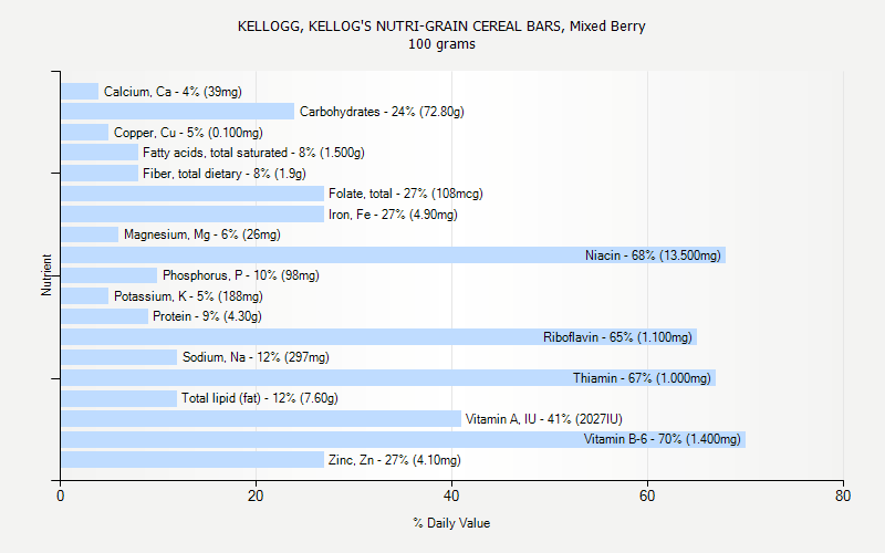 % Daily Value for KELLOGG, KELLOG'S NUTRI-GRAIN CEREAL BARS, Mixed Berry 100 grams 