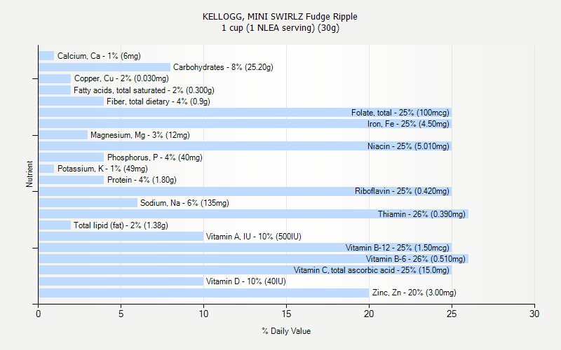 % Daily Value for KELLOGG, MINI SWIRLZ Fudge Ripple 1 cup (1 NLEA serving) (30g)