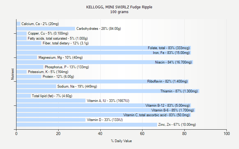 % Daily Value for KELLOGG, MINI SWIRLZ Fudge Ripple 100 grams 