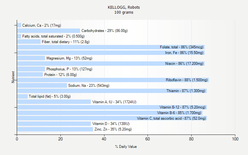 % Daily Value for KELLOGG, Robots 100 grams 