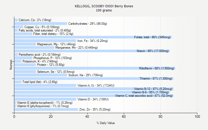 % Daily Value for KELLOGG, SCOOBY-DOO! Berry Bones 100 grams 