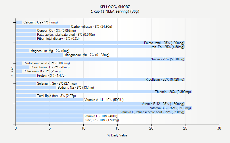 % Daily Value for KELLOGG, SMORZ 1 cup (1 NLEA serving) (30g)